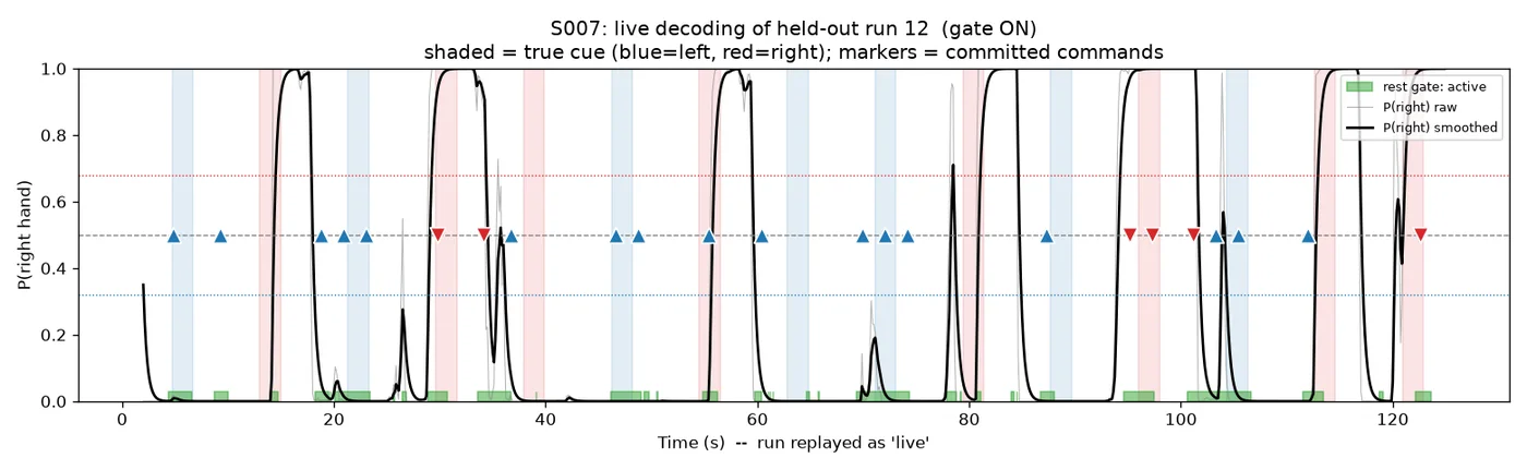 Live decoding trace of a held-out EEG run: the classifier output swings between left and right imagery cues, with the rest gate suppressing false commands between them.